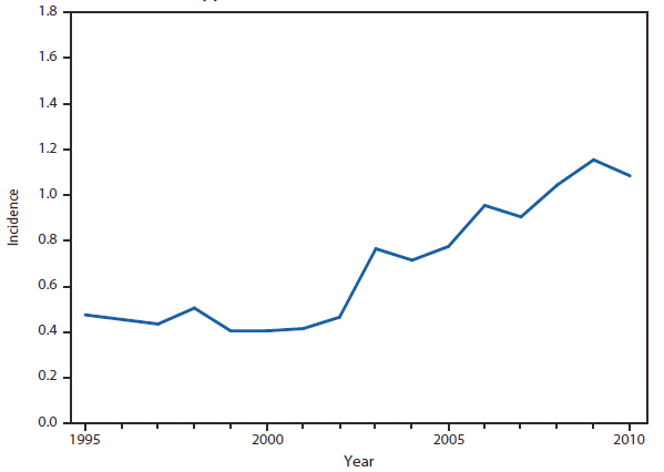 LEGIONELLOSIS - This figure is a line graph that presents the incidence per 100,000 population of legionellosis cases in the United States from 1995 to 2010.